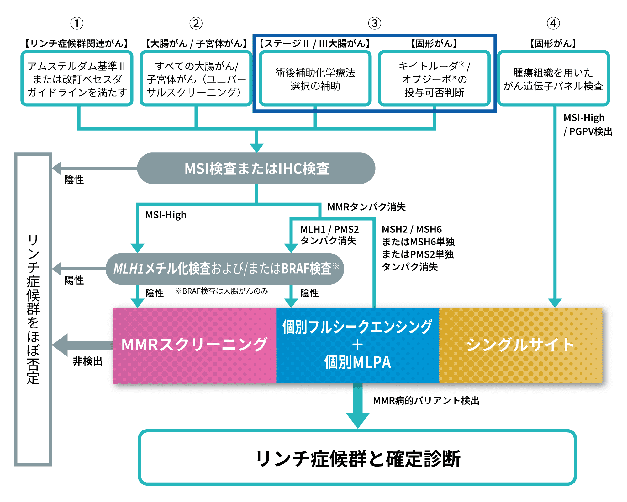 LSの検査/診断フロー(大腸がん)