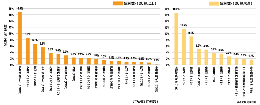 本邦におけるMSI-High頻度（本キット使用）～リアルワールドデータ～