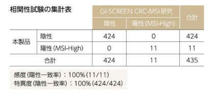 相関性試験の集計表