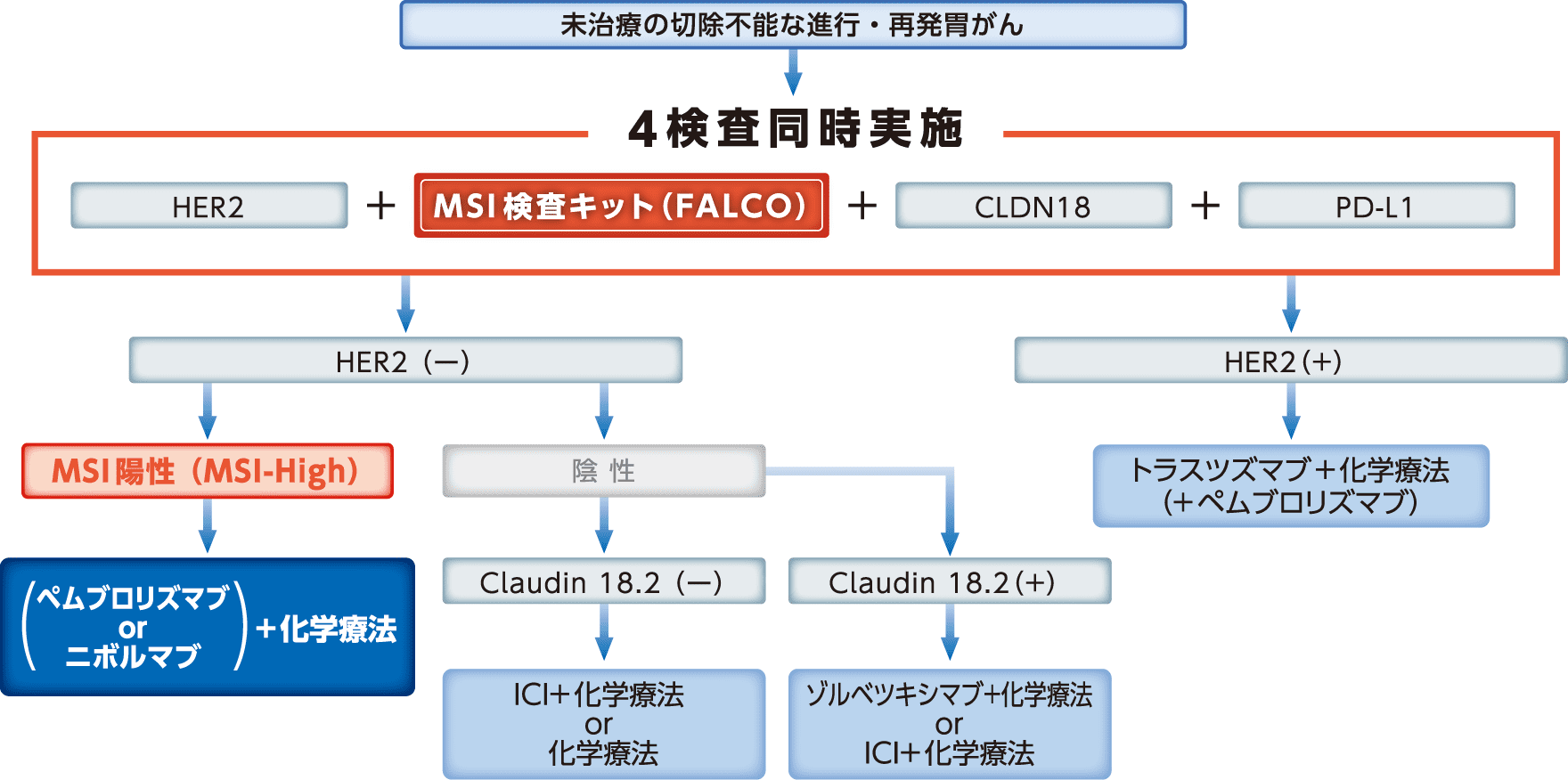 胃がんにおける治療選択の補助（切除不能進行・再発胃がんにおける免疫チェックポイント阻害剤と化学療法の併用療法の選択の補助）